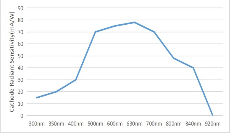 Red Standard Detector