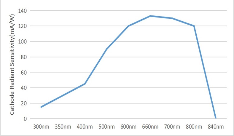 Red High-Sensitivity Detector