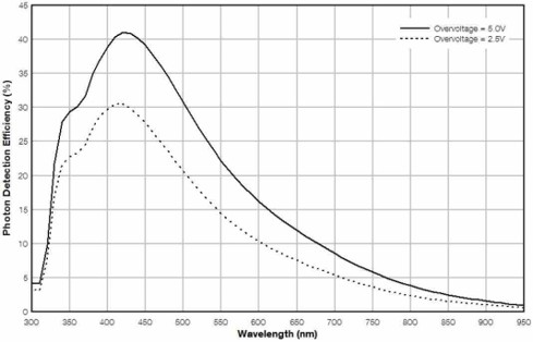 UV-Vis Detector