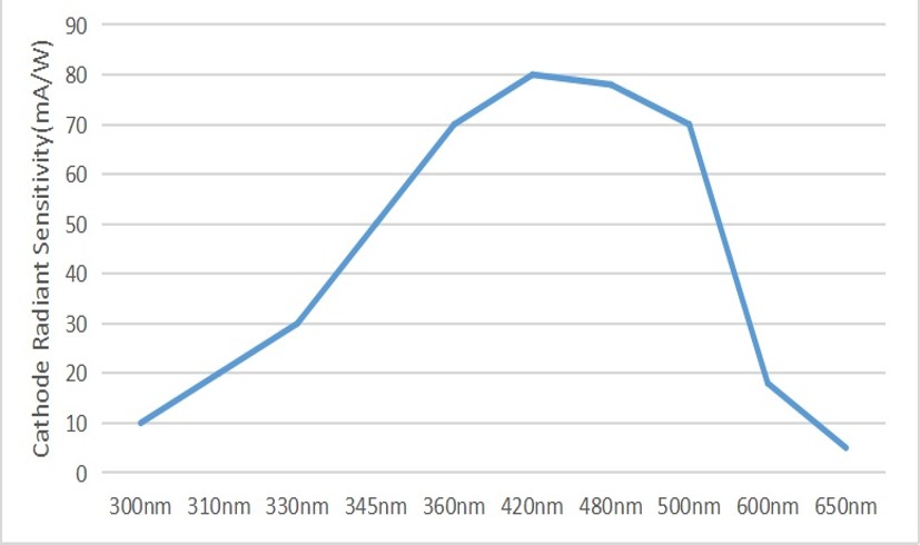 Blue-Green Standard Detector