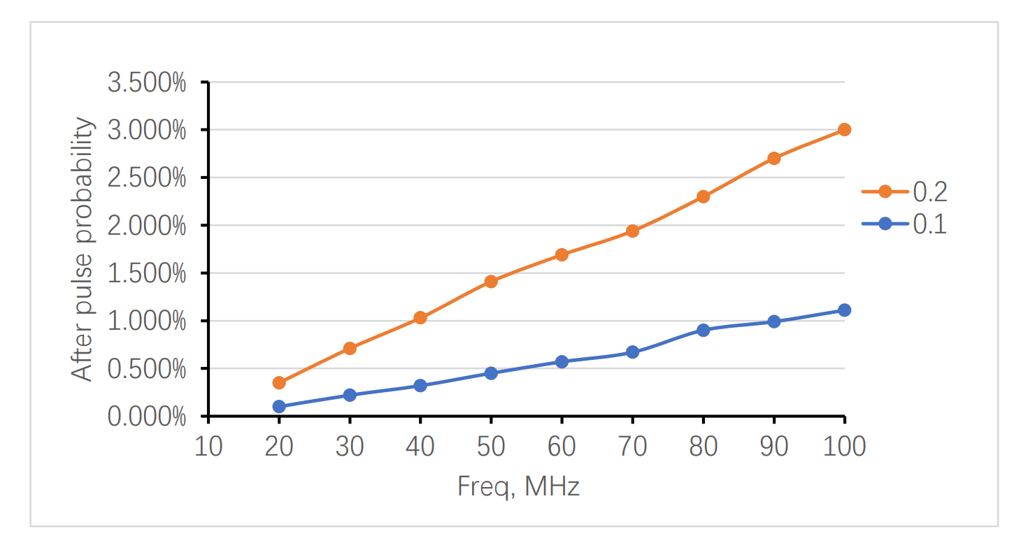 Afterpulse Probability Test