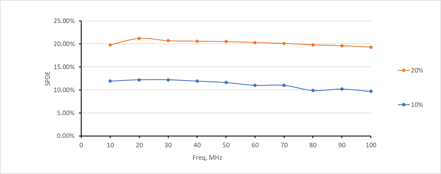 Detection Efficiency vs Gating Frequency