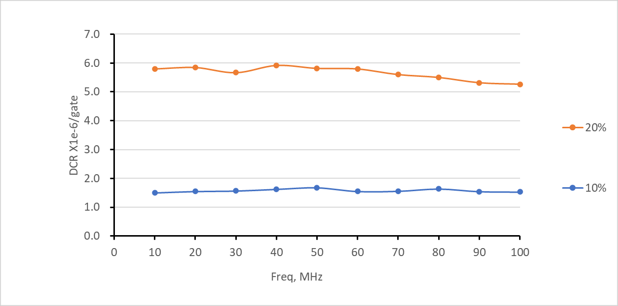 Dark Count Rate vs Gating Frequency