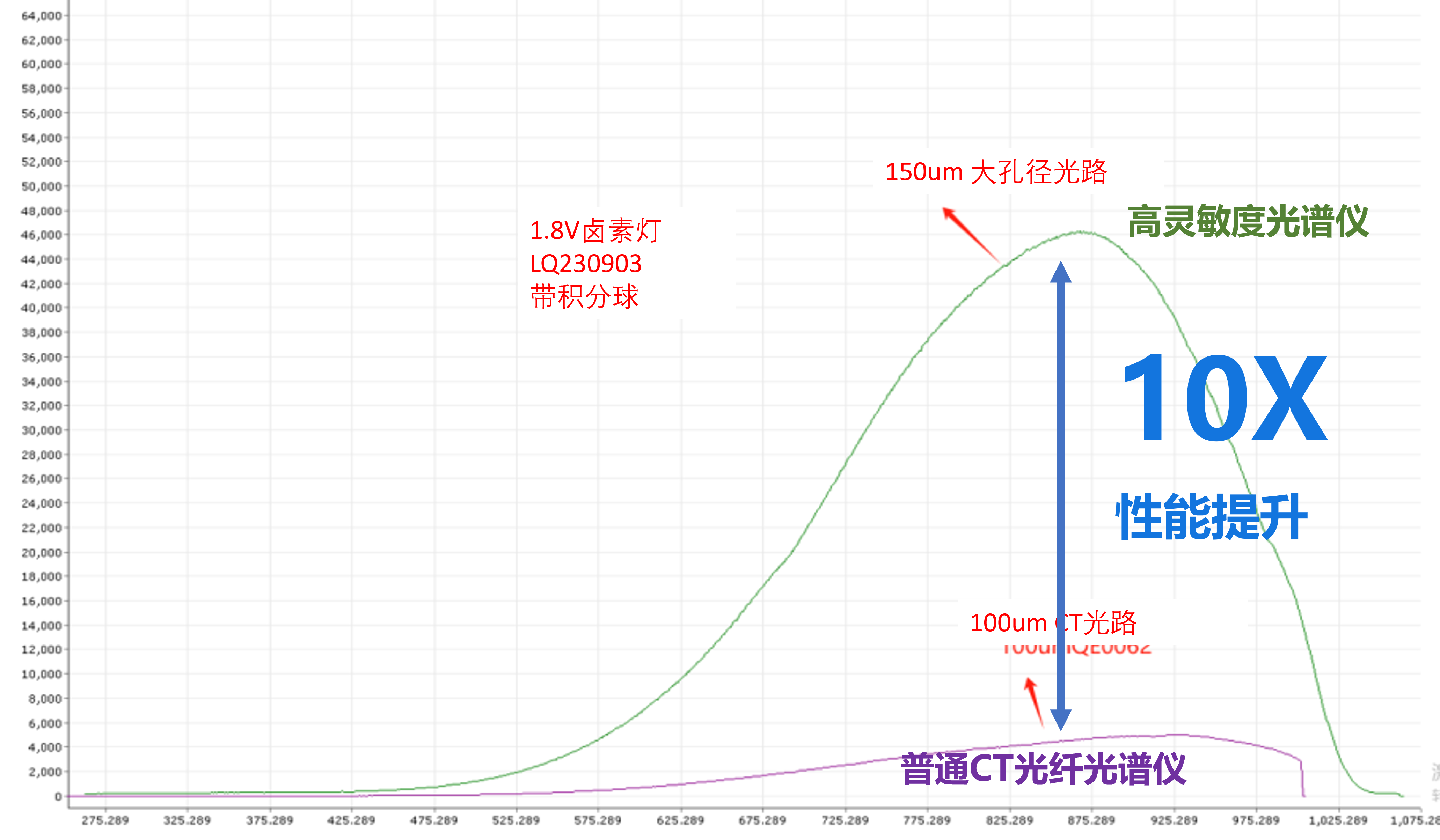 High Sensitivity Raman Performance Test